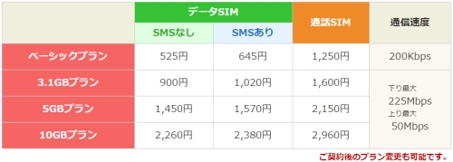 格安SIMでインターネット　インターネット回線比較